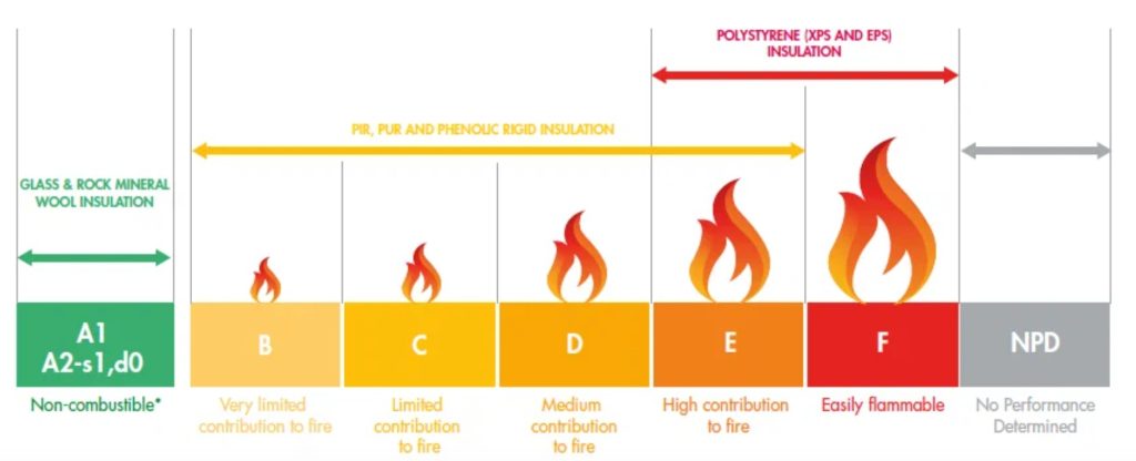 PIR rezistent foc